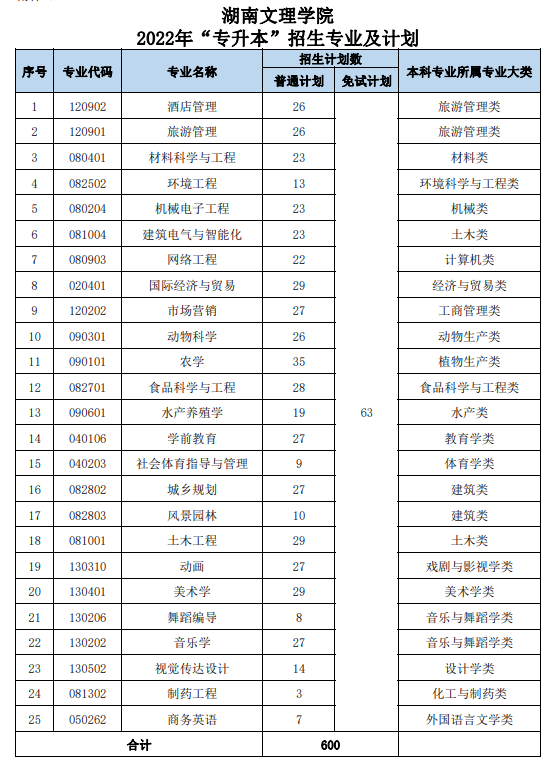 2022年湖南文理学院专升本招生专业及招生计划