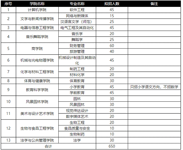 2022年湖南专升本怀化学院招生计划(图1)