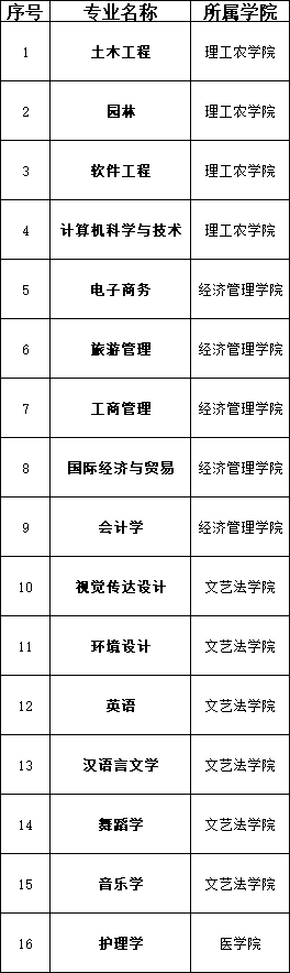 2022年吉首大学张家界学院专升本招生专业