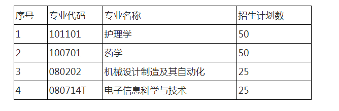 2022年湖南师范大学树达学院专升本招生专业