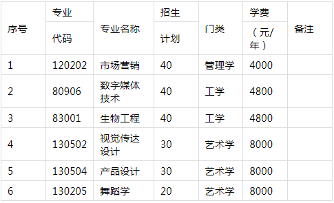 2022年湖南科技学院专升本招生计划