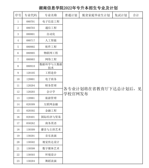 2022年湖南信息学院专升本招生专业及招生计划