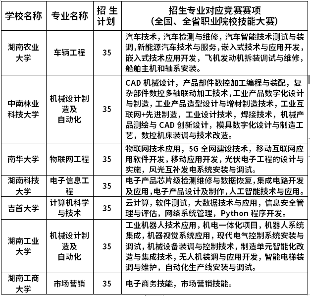 2023年“湖湘工匠燎原计划”招生专业与竞赛赛项对应表