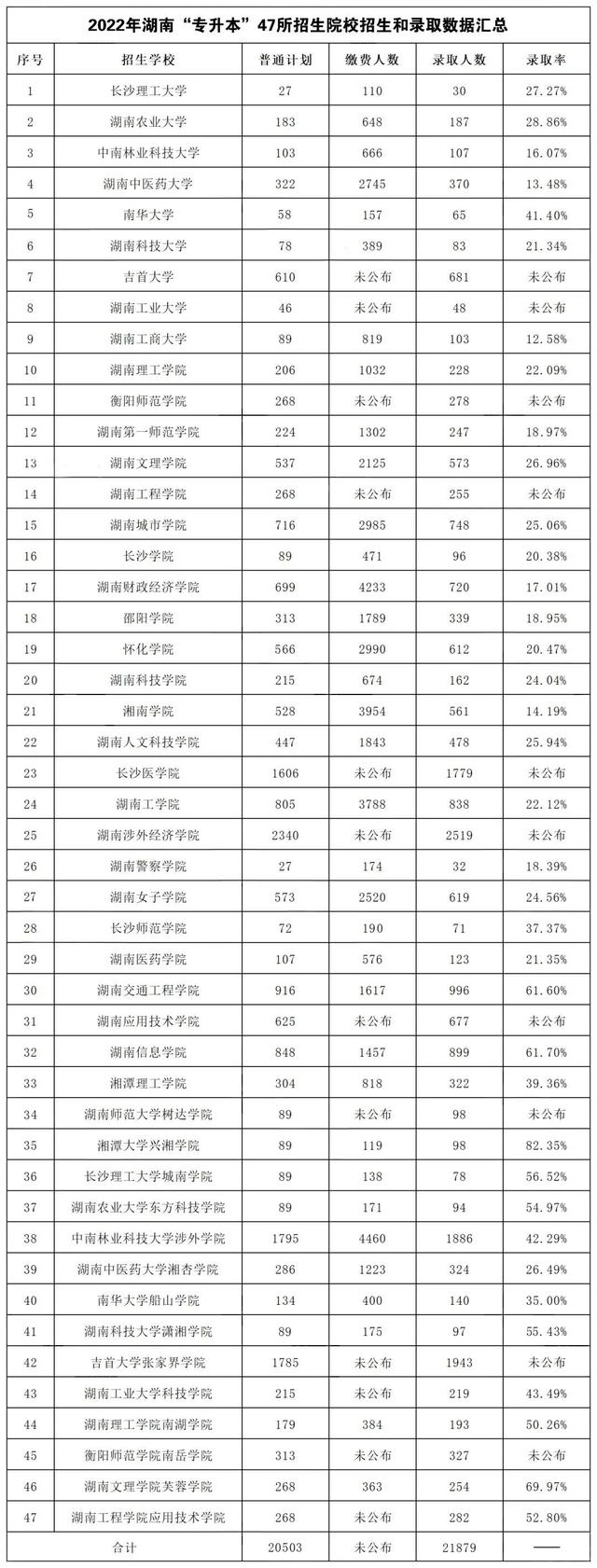 2023年湖南统招专升本报考数据汇总：公办院校(图2)