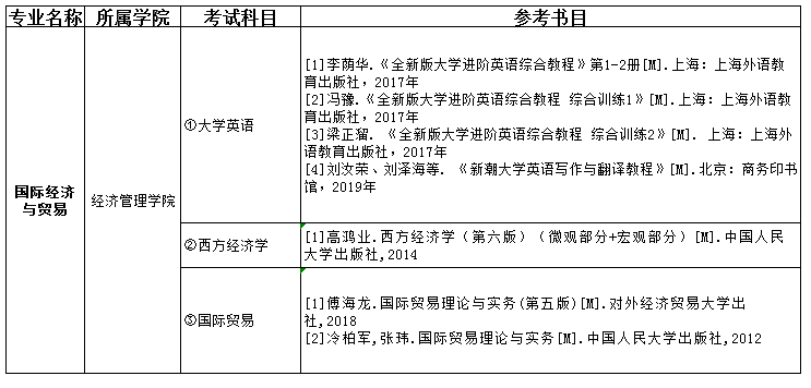 2021吉首大学张家界学院专升本国际经济与贸易考试科目