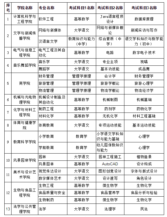 2021年怀化学院专升本招生专业及考试科目