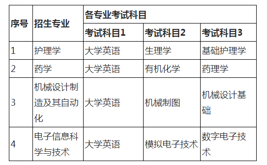 2021年湖南师范大学树达学院专升本考试科目