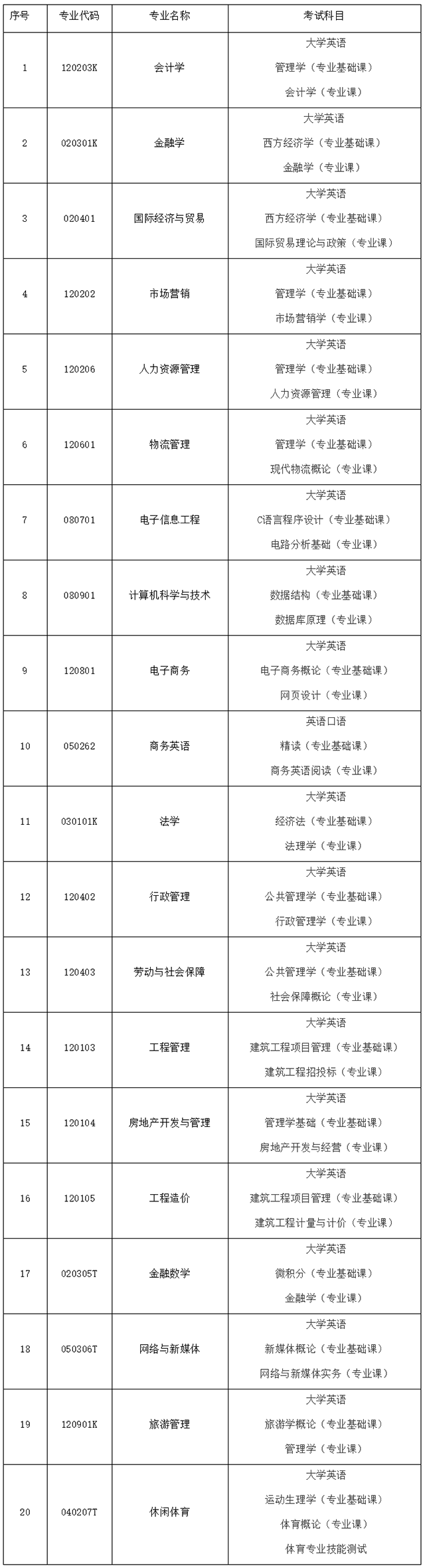 2021年湖南财政经济学院专升本招生专业及考试科目