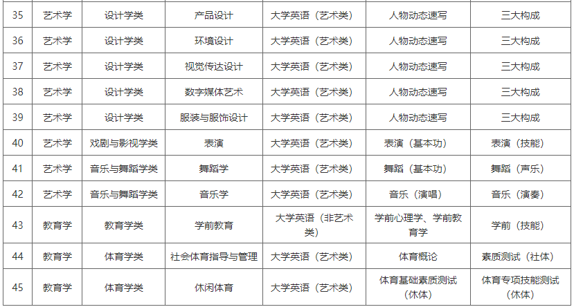 湖南涉外经济学院2022年专升本专业考试科目