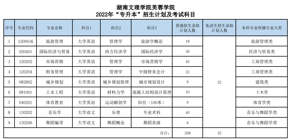 2022年湖南文理学院芙蓉学院