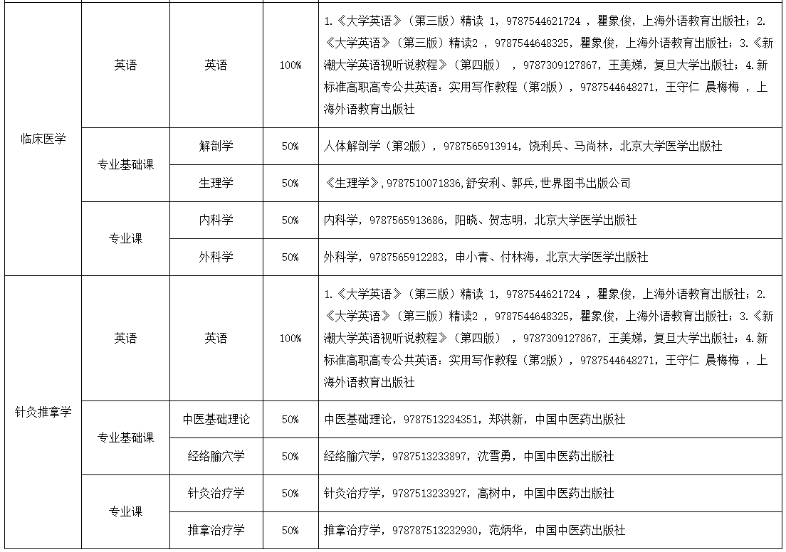 2022年湖南医药学院及使用教材指南