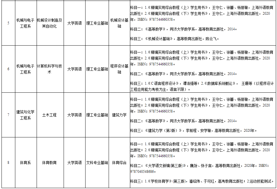 湖南理工学院南湖学院2022年专升本各专业招生考试科目表