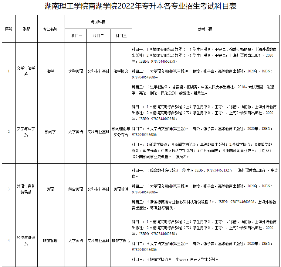 湖南理工学院南湖学院2022年专升本各专业招生考试科目表