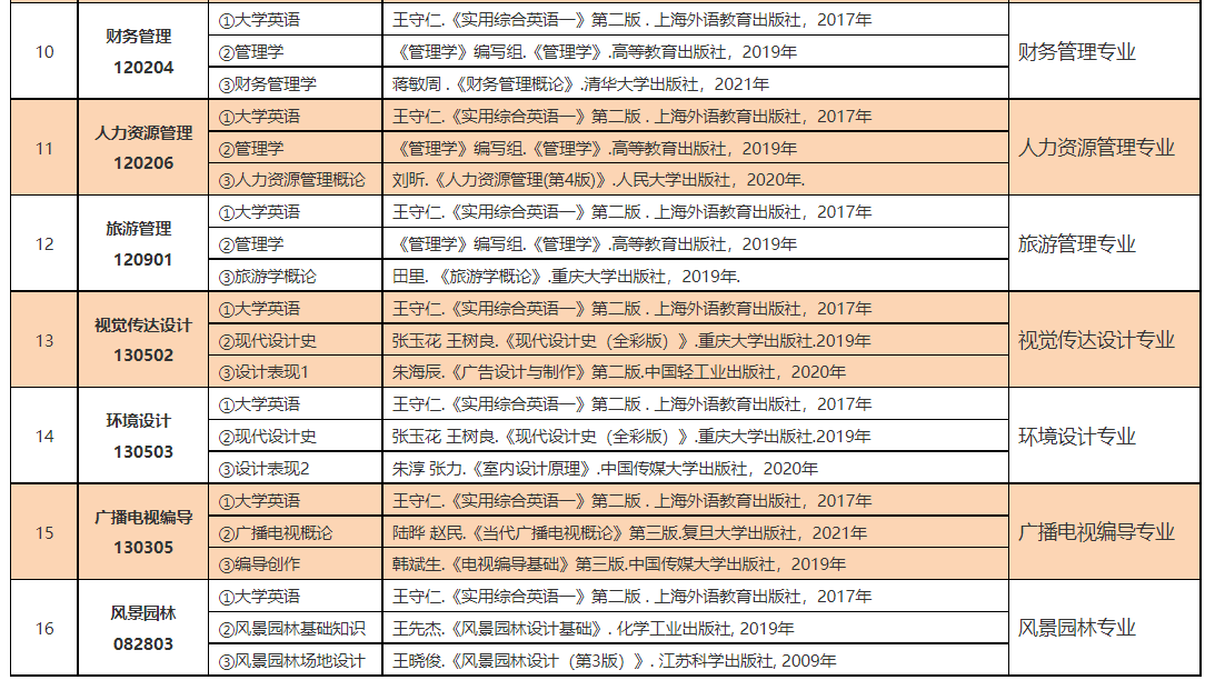 中南林业科技大学涉外学院2022年“专升本”招生专业考试课程及参考书目