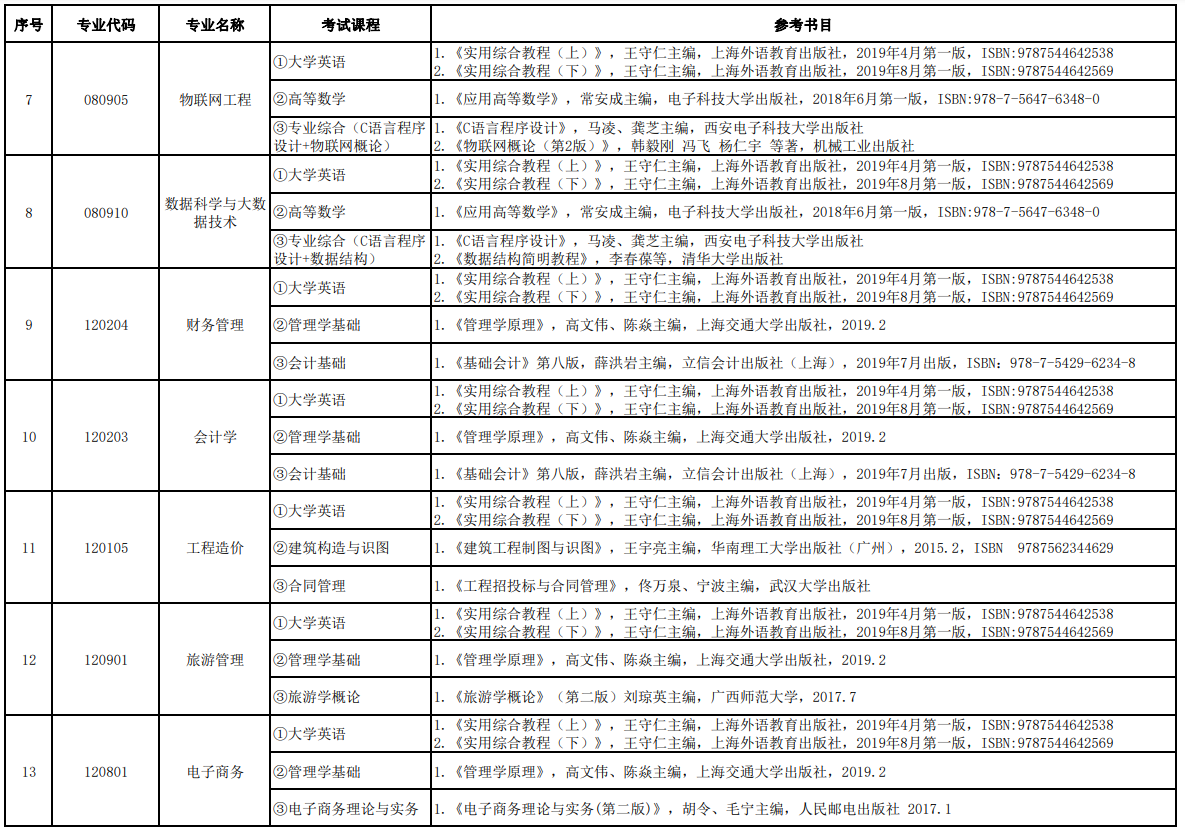 2022年湖南信息学院专升本各专业考试课程及参考书目