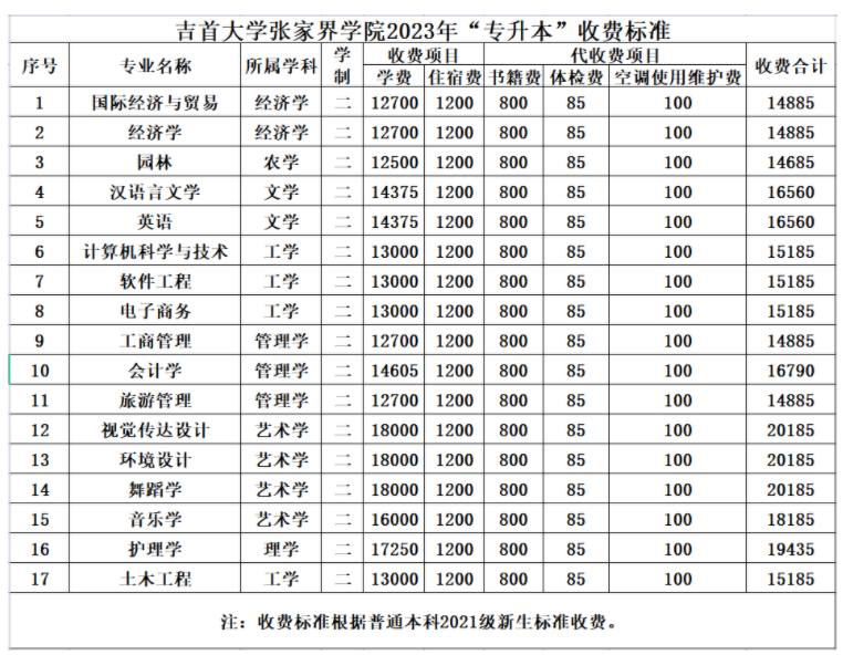 吉首大学张家界学院2023年专升本收费标准