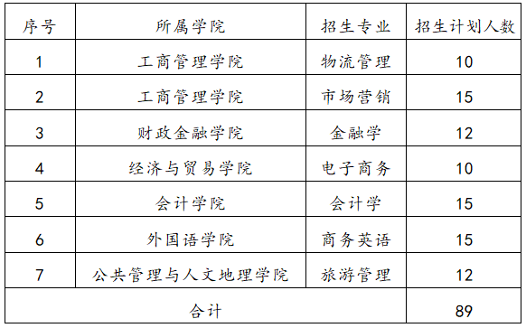 湖南工商大学专升本专业2022