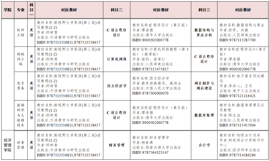 湖南交通工程学院2023年专升本考试科目