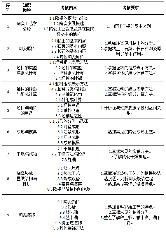 湖南工业大学2023年专升本无机非金属材料工程专业考试科目-陶瓷工艺学考试内容