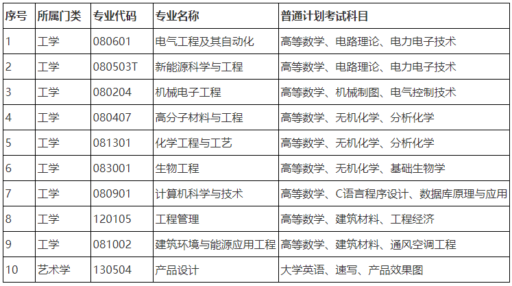 湖南工程学院2023年专升本考试科目