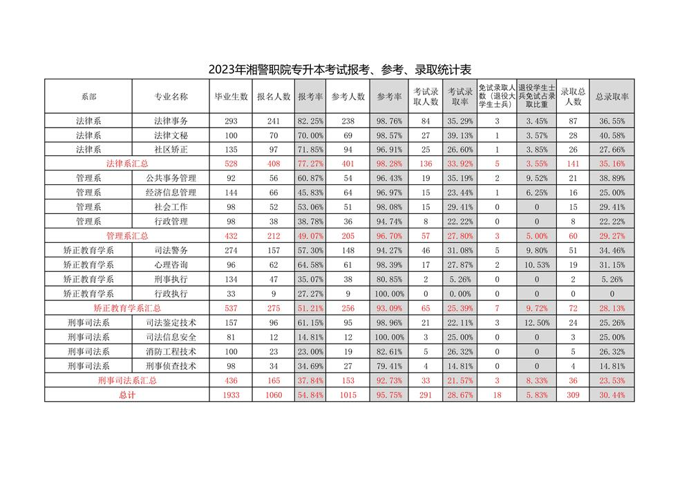 2023年湖南司法警官职业学院专升本考试报考、参考、录取统计汇总一览表(图1)