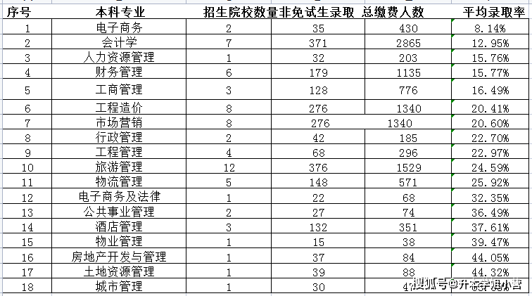 湖南专升本公办院校各招生专业平均录取率汇总 (图2)