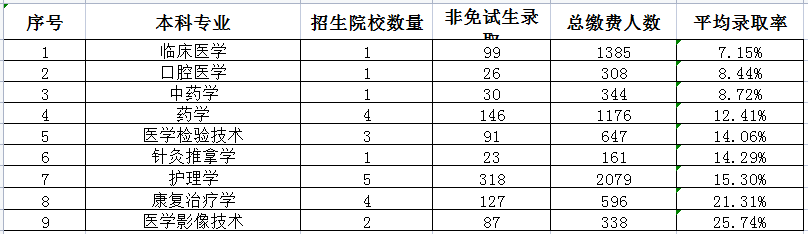 湖南专升本公办院校各招生专业平均录取率汇总 (图4)