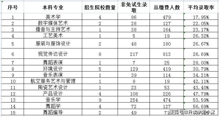 湖南专升本公办院校各招生专业平均录取率汇总 (图3)