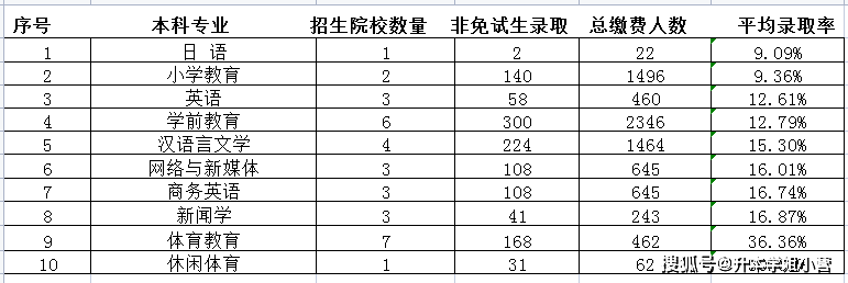 湖南专升本公办院校各招生专业平均录取率汇总 (图6)