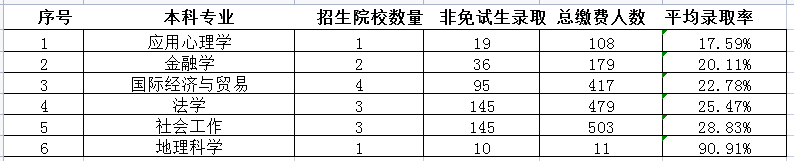 湖南专升本公办院校各招生专业平均录取率汇总 (图7)