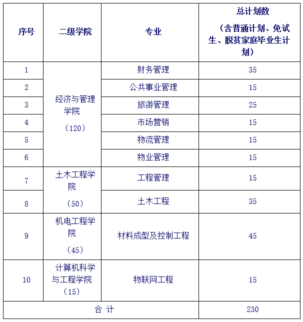 2023长沙学院专升本专业