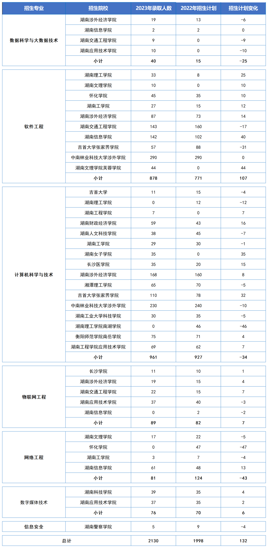 湖南“专升本”五大热门专业大类招生数据汇总(图3)