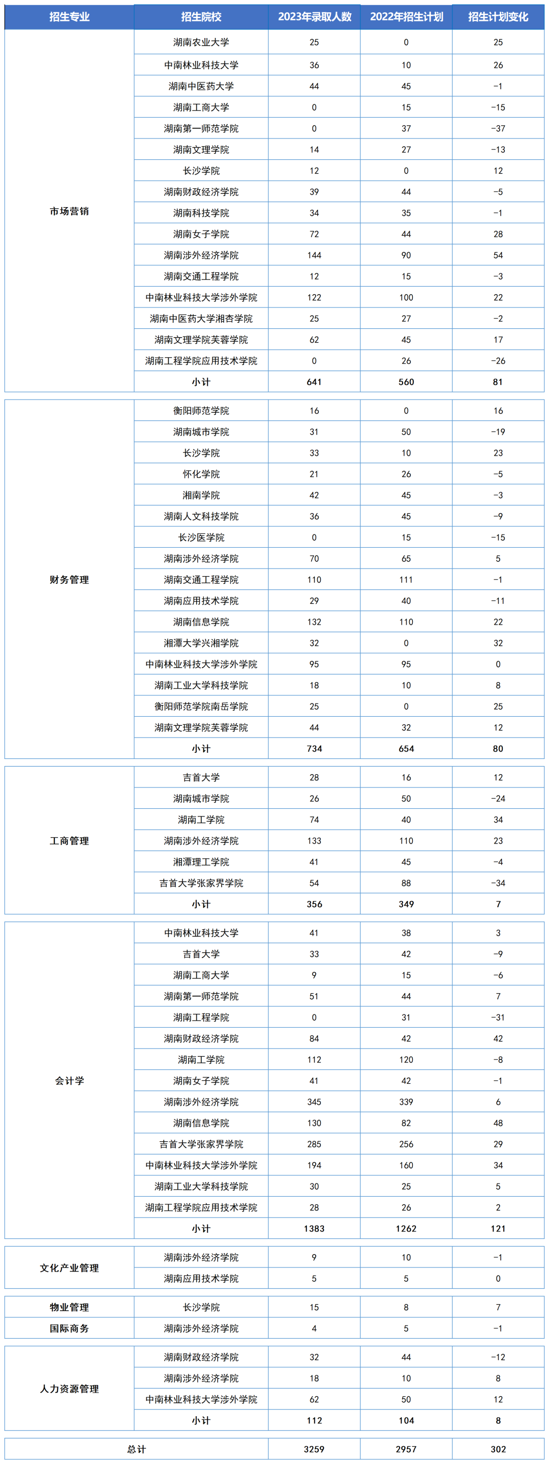 湖南“专升本”五大热门专业大类招生数据汇总(图1)