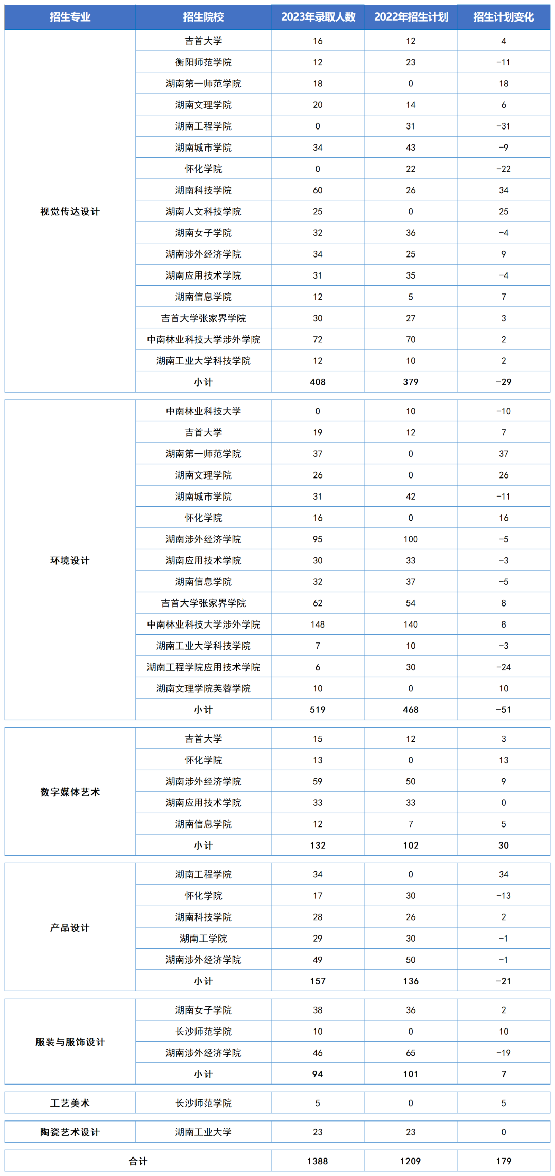 湖南“专升本”五大热门专业大类招生数据汇总(图4)