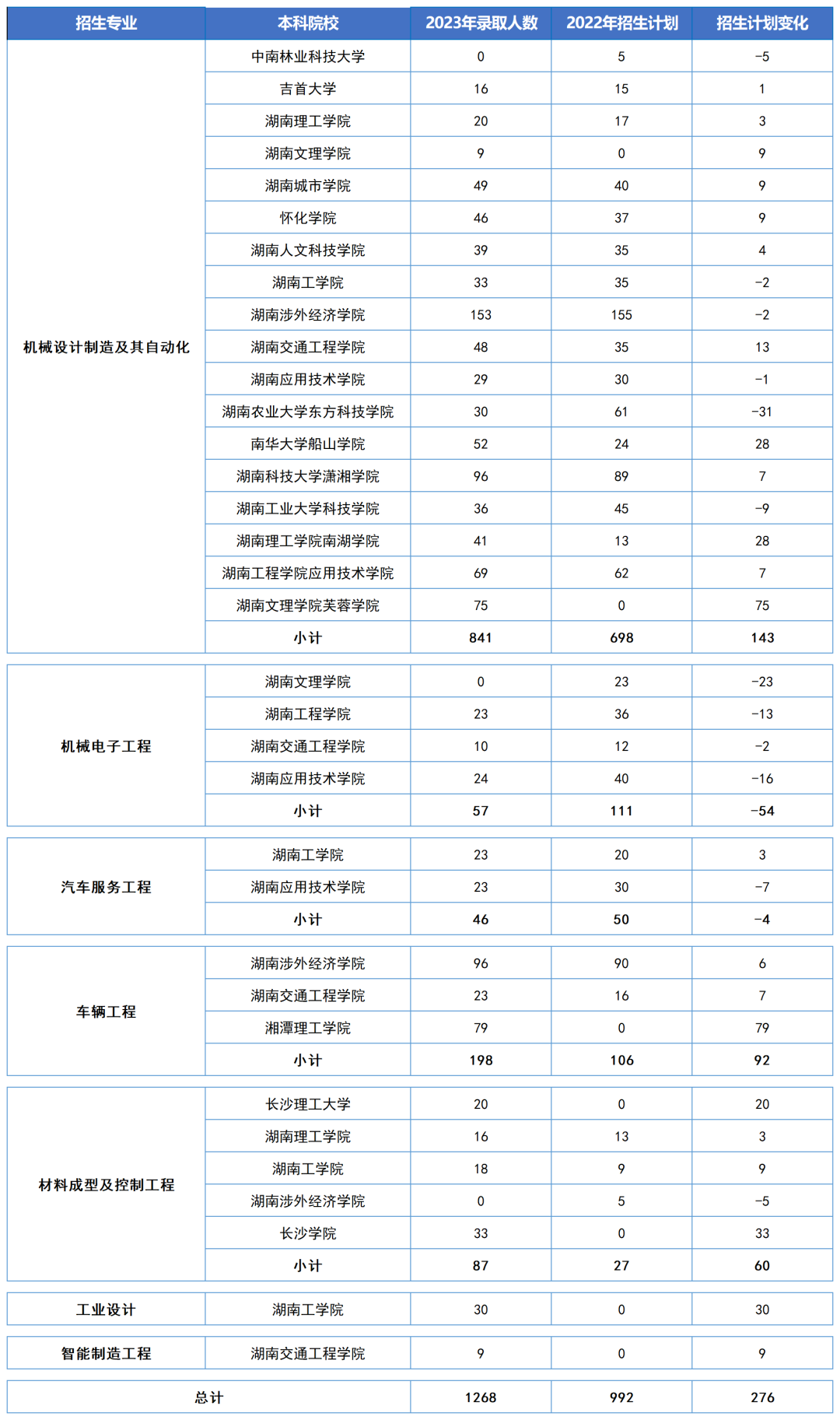 湖南“专升本”五大热门专业大类招生数据汇总(图5)