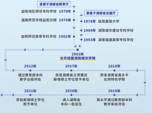 湖南城市学院2024年专升本报考指南(图5)