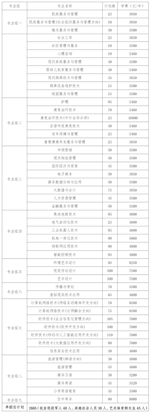 2024年湖南省各高职院校单招计划及专业汇总(图1)