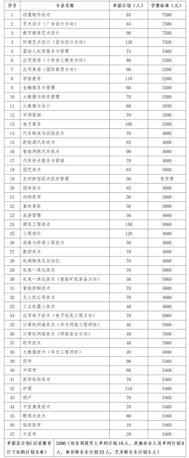 2024年湖南省各高职院校单招计划及专业汇总(图7)