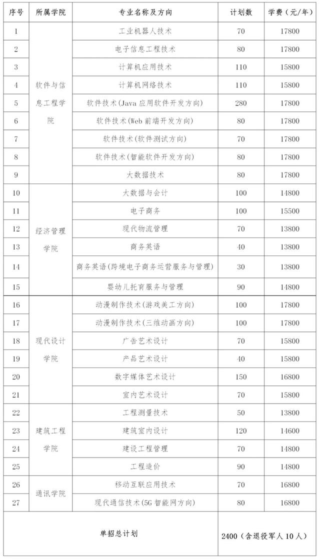 2024年湖南省各高职院校单招计划及专业汇总(图18)