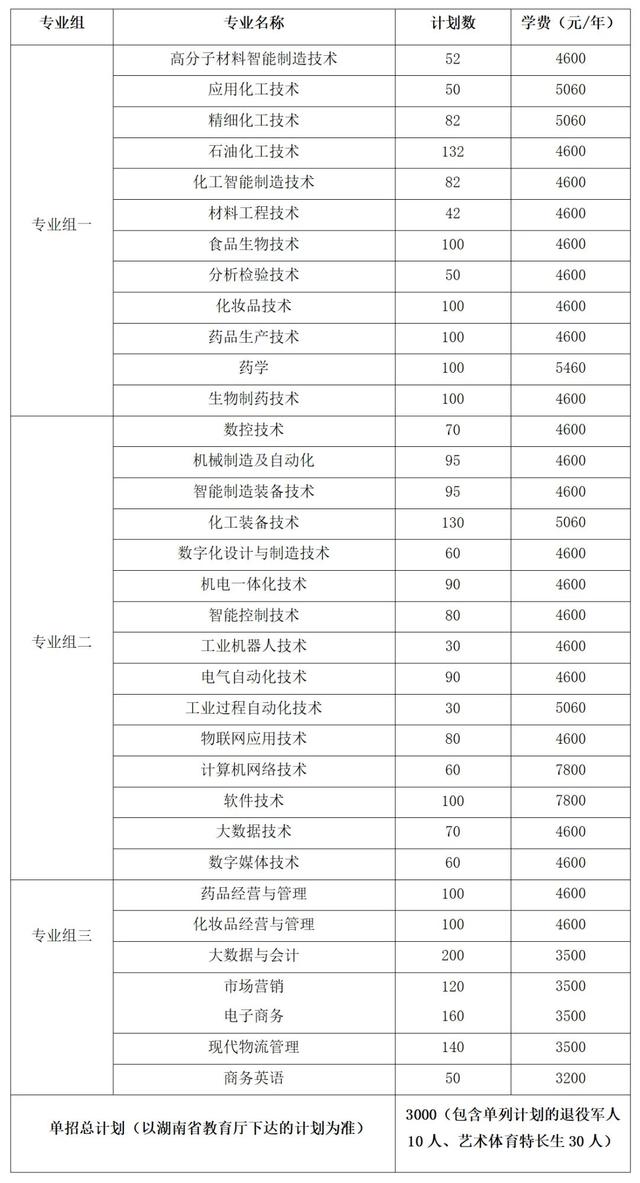 2024年湖南省各高职院校单招计划及专业汇总(图15)