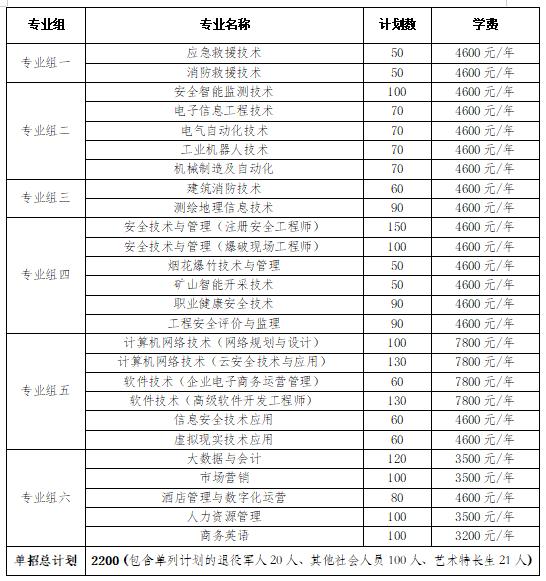 2024年湖南省各高职院校单招计划及专业汇总(图19)