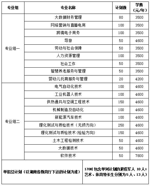 2024年湖南省各高职院校单招计划及专业汇总(图22)