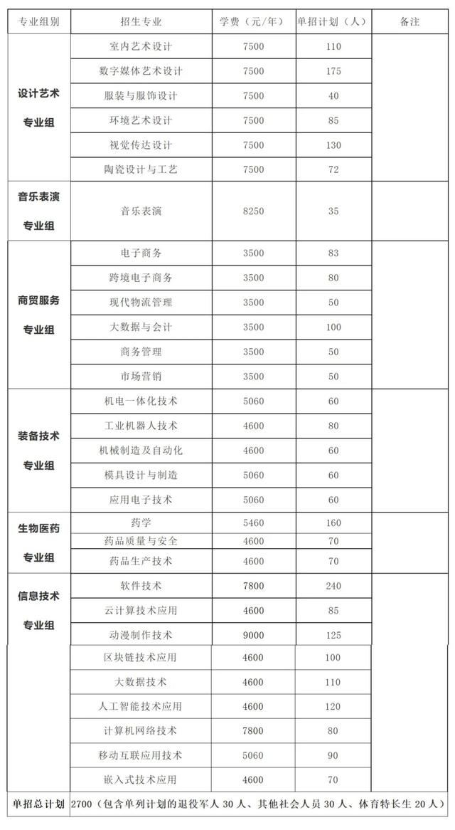 2024年湖南省各高职院校单招计划及专业汇总(图27)