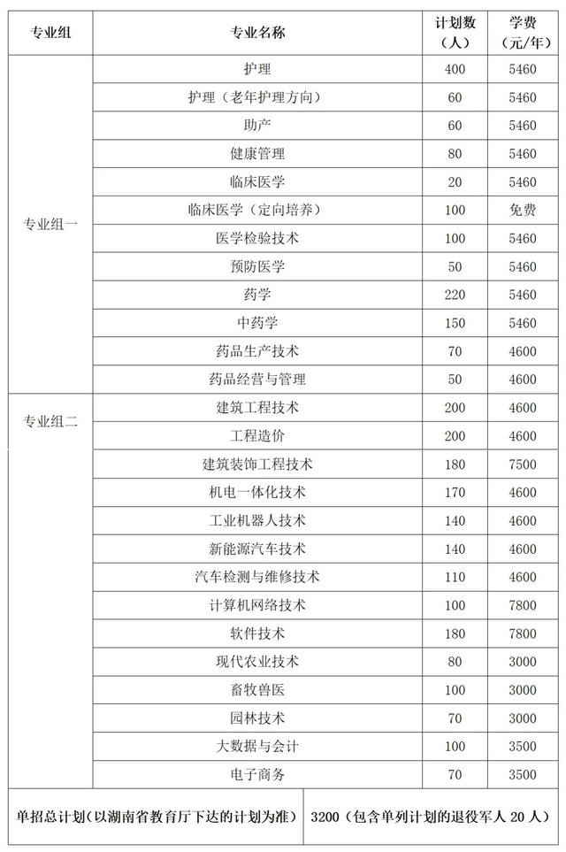 2024年湖南省各高职院校单招计划及专业汇总(图34)