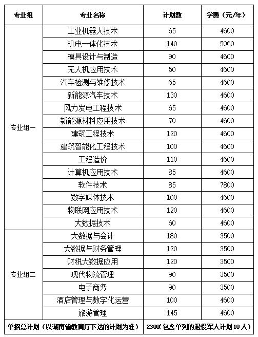 2024年湖南省各高职院校单招计划及专业汇总(图40)