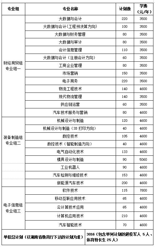 2024年湖南省各高职院校单招计划及专业汇总(图41)