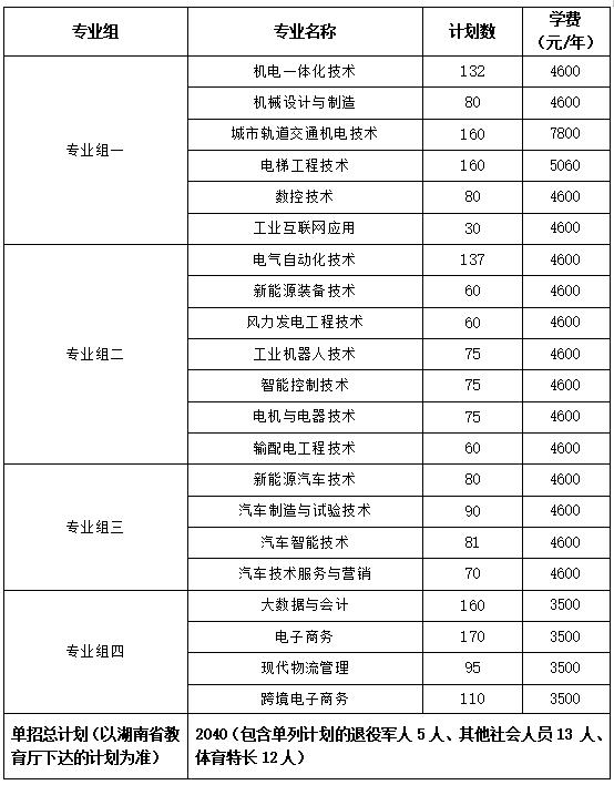 2024年湖南省各高职院校单招计划及专业汇总(图42)