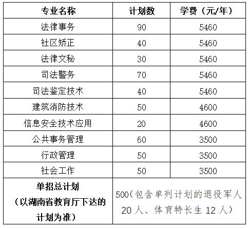 2024年湖南省各高职院校单招计划及专业汇总(图43)