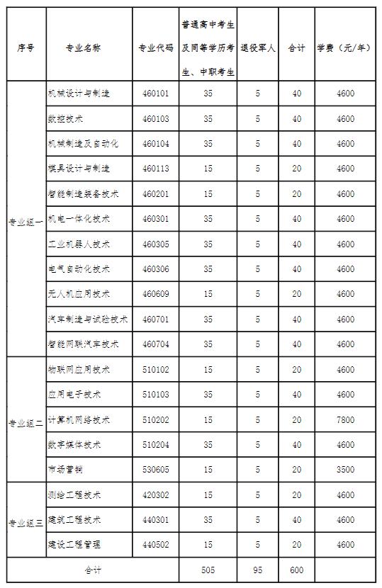 2024年湖南省各高职院校单招计划及专业汇总(图48)