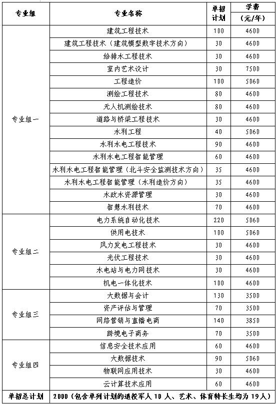 2024年湖南省各高职院校单招计划及专业汇总(图46)